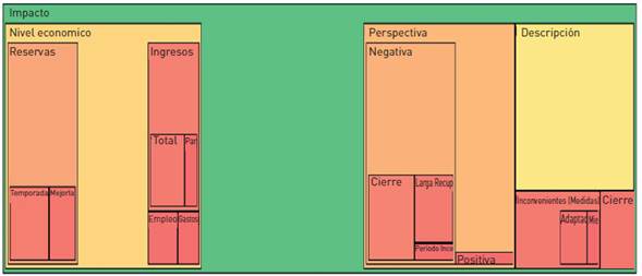 Nodos por cantidad de referencias codificadas en el nodo &ldquo;Impacto&rdquo; 
