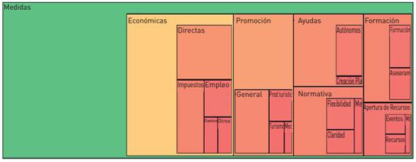 Nodos por cantidad de referencias codificadas en el nodo Medidas 