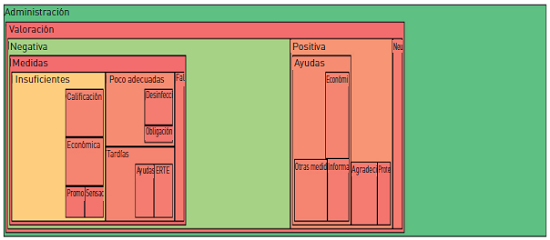 Nodos por cantidad de referencias codificadas en el nodo Administraci&oacute;n 