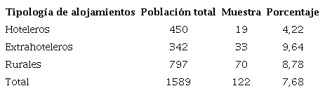 Distribuci&oacute;n de alojamientos en la muestra