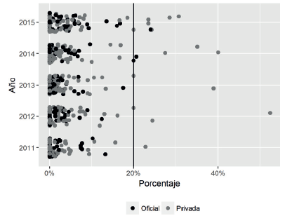 Porcentaje de estudiantes en nivel intermedio o superior (B+) de acuerdo a la prueba Saber Pro por programas de contadur&iacute;a p&uacute;blica (2011-2015)