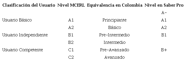 Equivalencias entre los niveles de referencia del MCERL, Nacional y clasificaci&oacute;n de la prueba Saber Pro