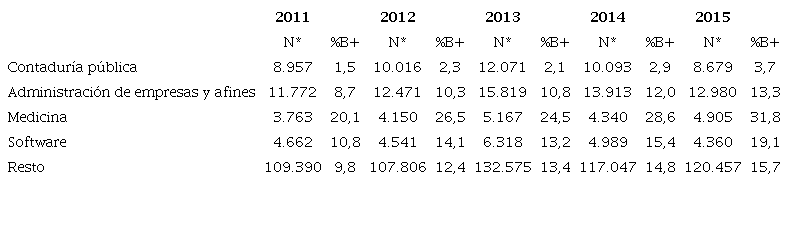 Porcentaje de estudiantes en nivel intermedio o superior (B+) de acuerdo a la prueba Saber Pro por programa (2011-2015)