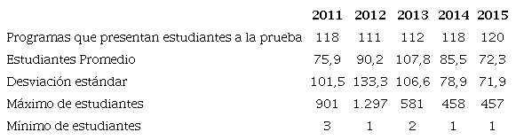 Estad&iacute;sticas descriptivas de los estudiantes de contadur&iacute;a p&uacute;blica que toman la prueba Saber Pro por programas (2011-2015)