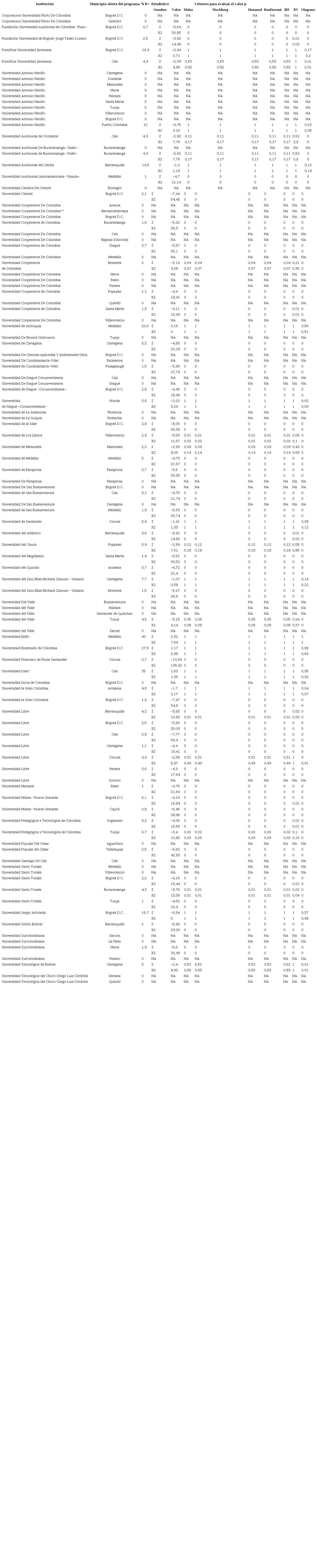 Resultados prueba no param&eacute;trica y param&eacute;trica de diferencia de proporciones de estudiantes en clasificaci&oacute;n B+ por IES con programa de Contadur&iacute;a P&uacute;blica