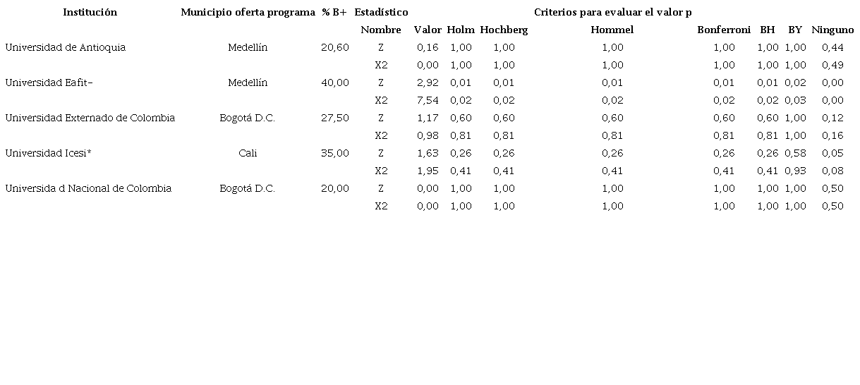 Resultados prueba no param&eacute;trica y param&eacute;trica de diferencia de proporciones de estudiantes en clasificaci&oacute;n B+ por IES con programa de Contadur&iacute;a P&uacute;blica
