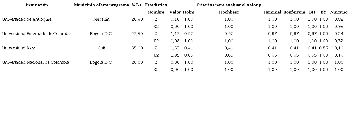 Resultados prueba no param&eacute;trica y param&eacute;trica de diferencia de proporciones de estudiantes en clasificaci&oacute;n B+ por IES con programa de Contadur&iacute;a P&uacute;blica