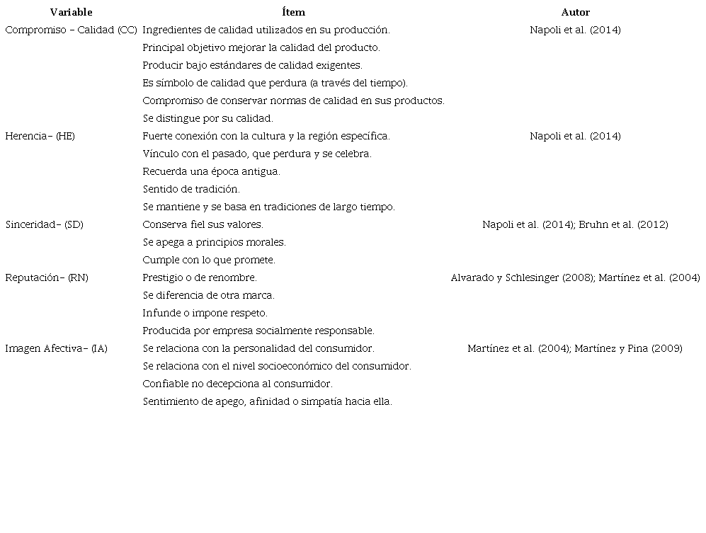 Cuestionario, ítems: autenticidad e imagen de marca