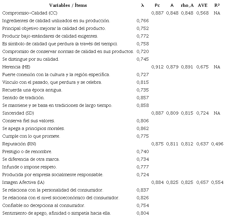 Confiabilidad de los indicadores, de constructos y validez convergente (AVE)