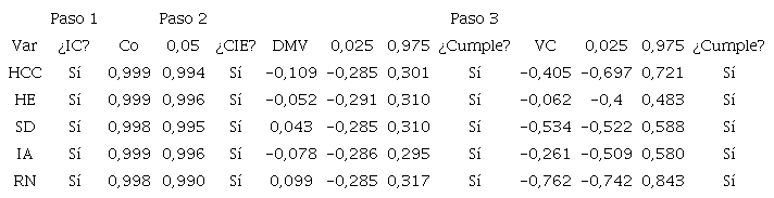 Resultados de la invarianza de medición del procedimiento de modelos compuestos