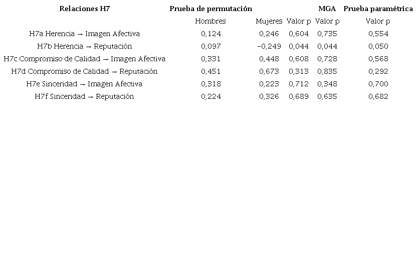 Resultados de los métodos multigrupo de PLS