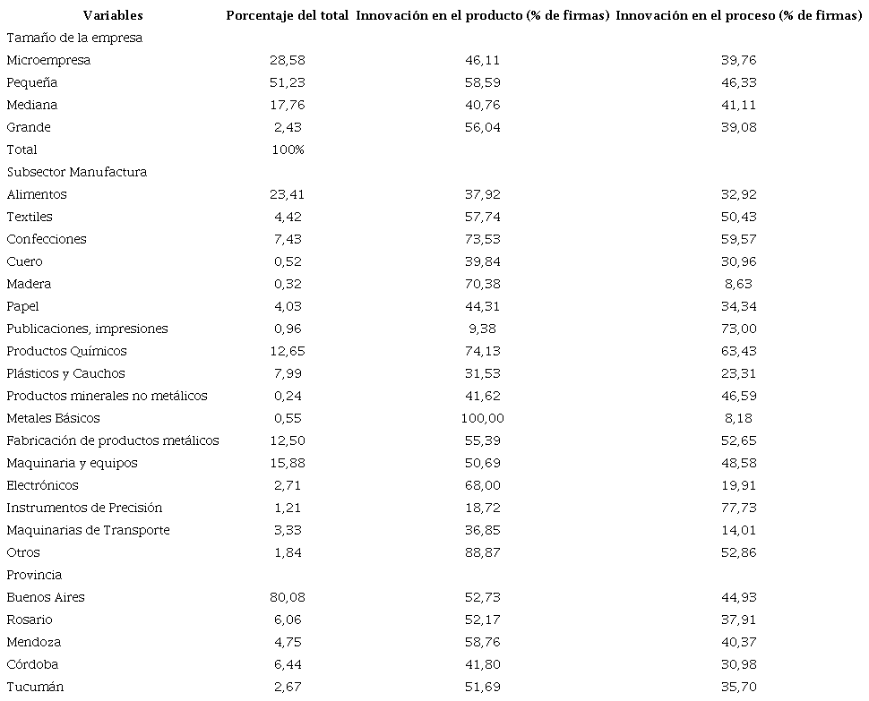Argentina: distribución de la muestra