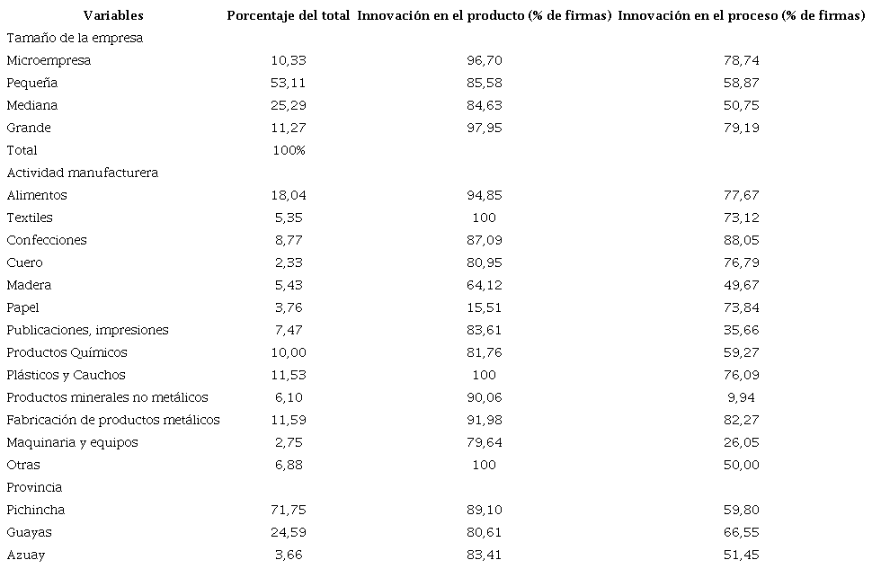 Ecuador: distribución de la muestra