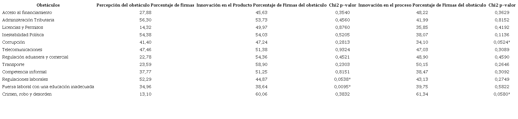 Argentina: diferencia entre empresas innovadoras y no innovadoras