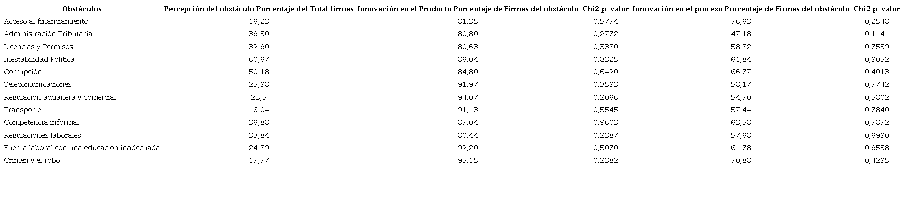 Ecuador: diferencia entre empresas innovadoras y no innovadoras