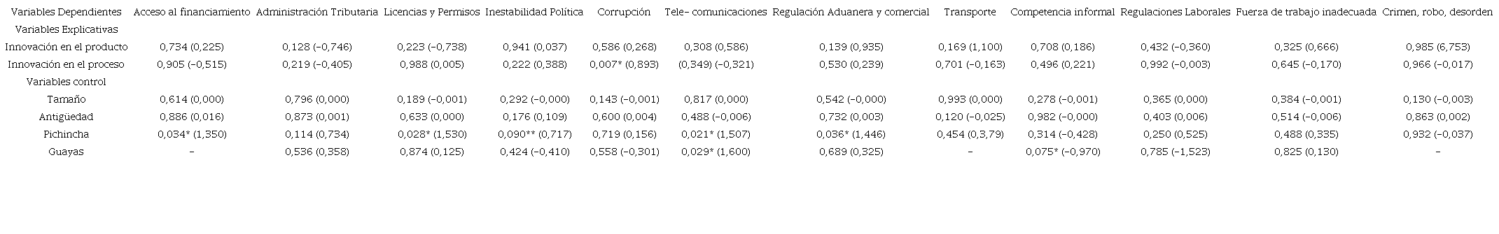 Ecuador: modelo probit de los obstáculos de la actividad innovadora