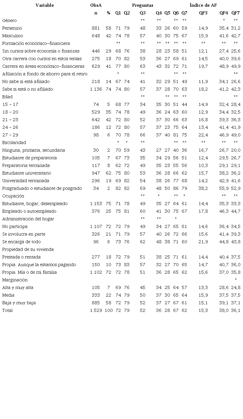 Porcentaje de aciertos y de personas con alto alfabetismo financiero (AF)