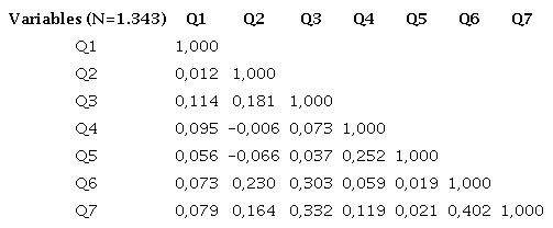 Correlaciones entre las preguntas para medir el alfabetismo financiero