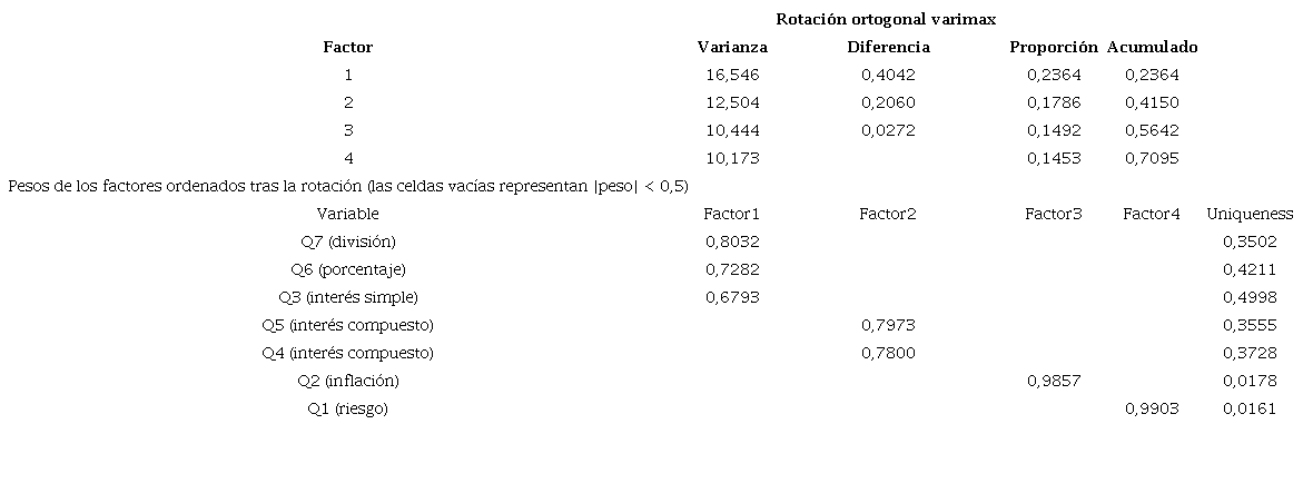 An&aacute;lisis de factores componentes principales