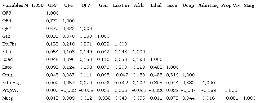 Correlaciones entre variables respondientes y explicativas