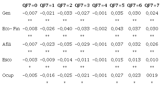 Efectos marginales de la correlaci&oacute;n probit ordenada con el Modelo 3 para QF7