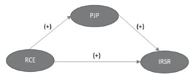 Modelo de Responsabilidad Corporativa &Eacute;tica (RCE), Precio Justo Percibido (PJP) e Intenci&oacute;n de Recompra Socialmente Responsable (IRSR) 