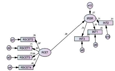 Modelo estructural sin mediaci&oacute;n del PJP 