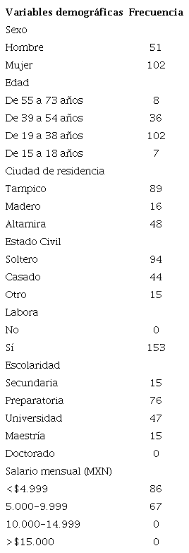 Descripci&oacute;n de la muestra (n = 153)