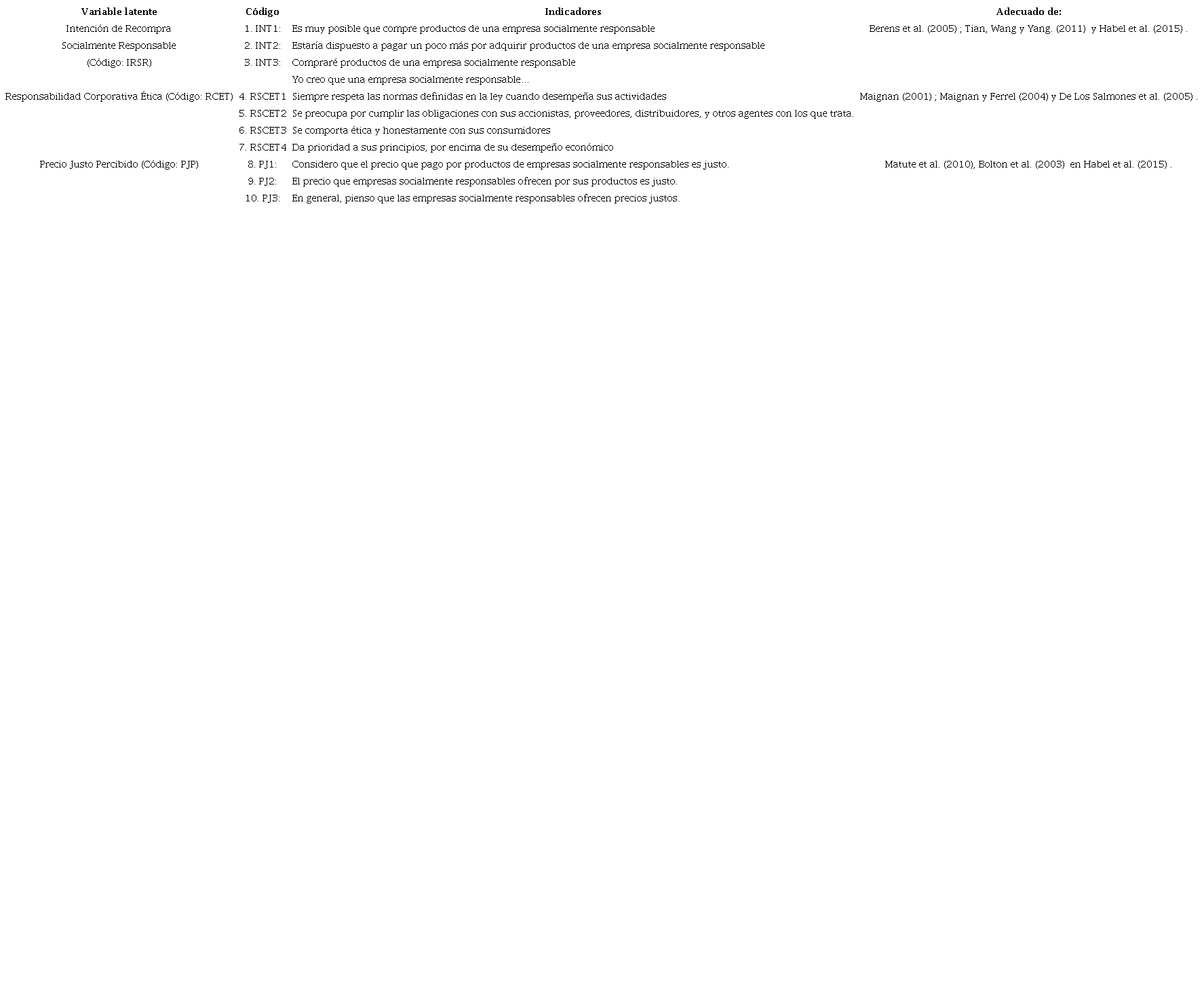 Operacionalizaci&oacute;n de las variables latentes