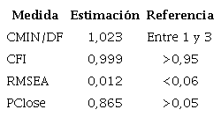 &Iacute;ndices de ajuste del modelo estructural