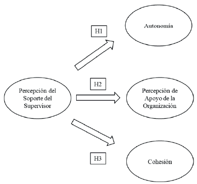 Modelo conceptual propuesto 
