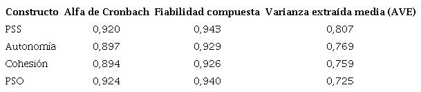 Indicadores de validez convergente del modelo de medici&oacute;n