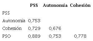 Ratios Heterotrait-Monotrait