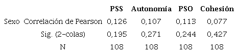 Correlaci&oacute;n del sexo con las variables del modelo de medici&oacute;n reflectivo