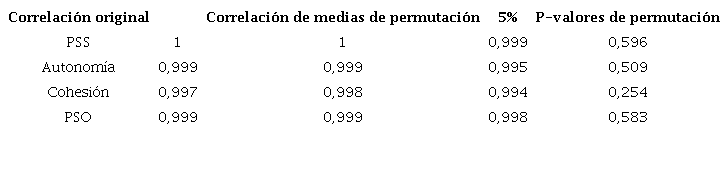 Procedimiento MICOM- Invarianza de composici&oacute;n