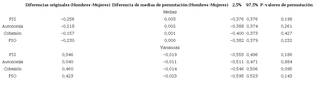 Procedimiento MICOM. Igualdad en los valores de medias y varianzas de los composites del modelo de medici&oacute;n.