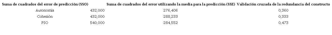 Indicadores Q2 de los constructos end&oacute;genos del modelo