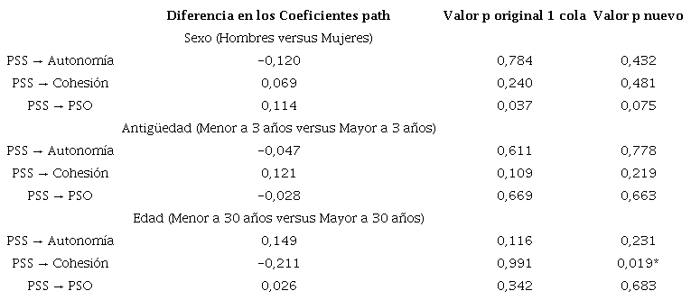 An&aacute;lisis multigrupos