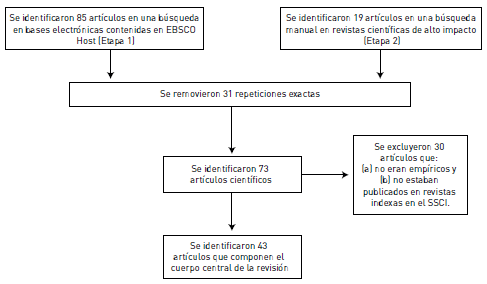 Metodología de la revisión 