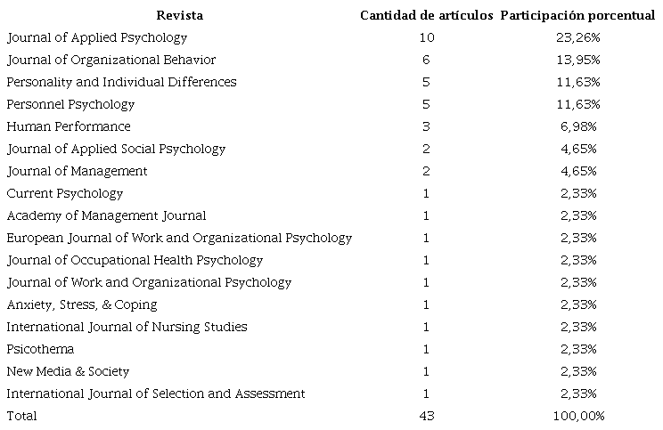 Clasificación de los artículos que componen el cuerpo central de la revisión