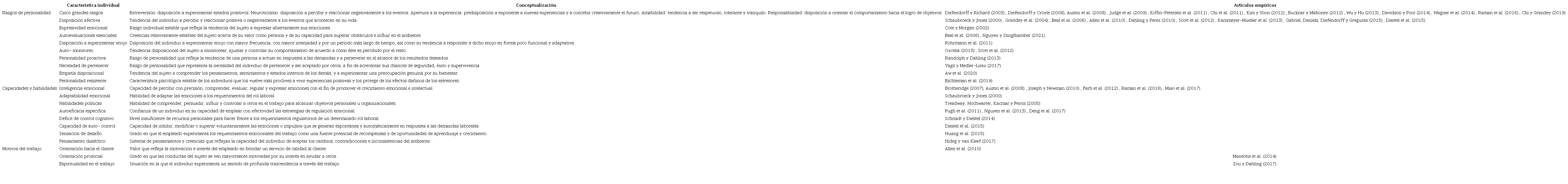 Características individuales examinadas en la literatura empírica sobre trabajo emocional