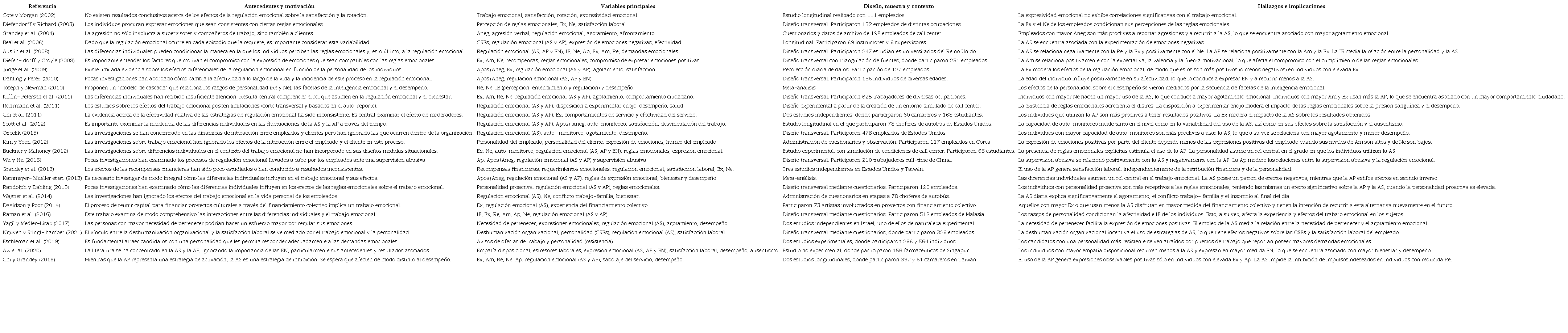 Estudios focalizados en los rasgos de personalidad