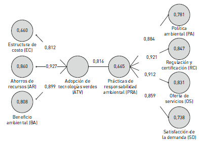 Influencia de la adopción de las tecnologías verdes sobre las prácticas de responsabilidad ambiental
