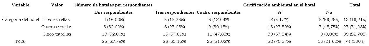 Hoteles por categoría, número de respondientes y certificación ambiental