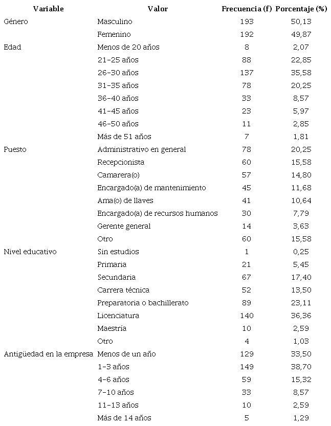 Características de la muestra