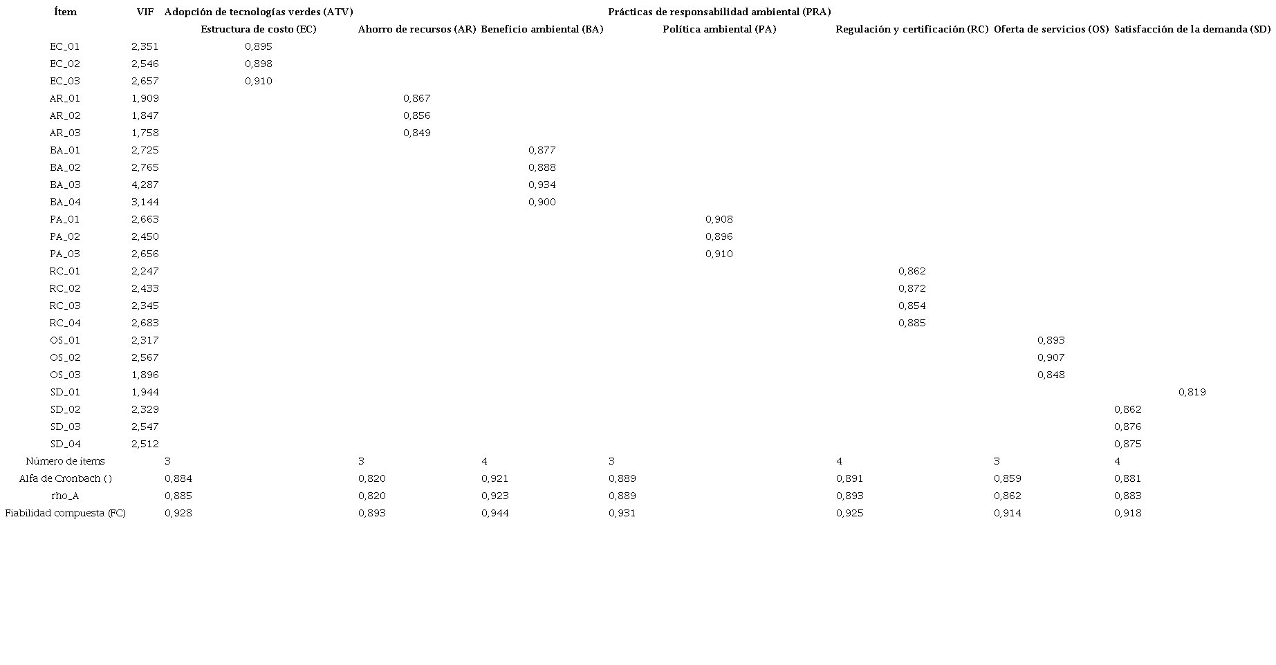 Consistencia interna, colinealidad y estructura factorial