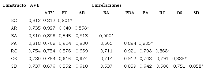 Validez convergente y discriminante