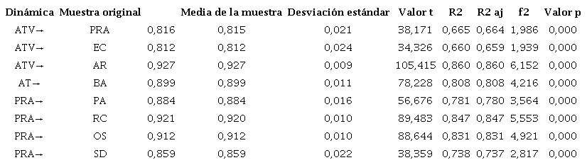 Coeficientes path, coeficientes de determinación y tamaño de los efectos