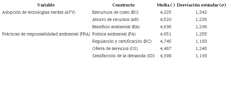 Estadísticos descriptivos