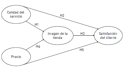 Modelo conceptual del estudio